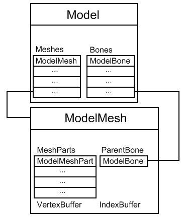 The structure of a ModelMesh