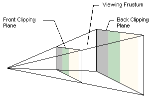 A diagram visualisation of the View Frustrum