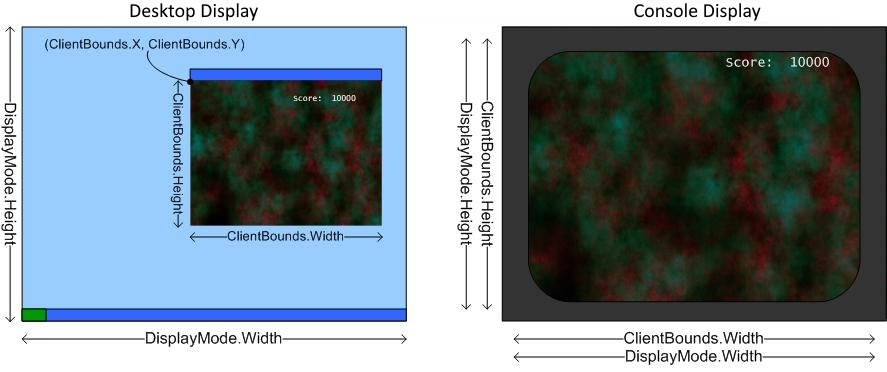 DisplayMode and ClientBounds** areas on Windows and console