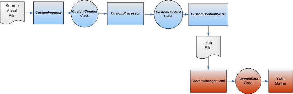 Custom Importer DOM