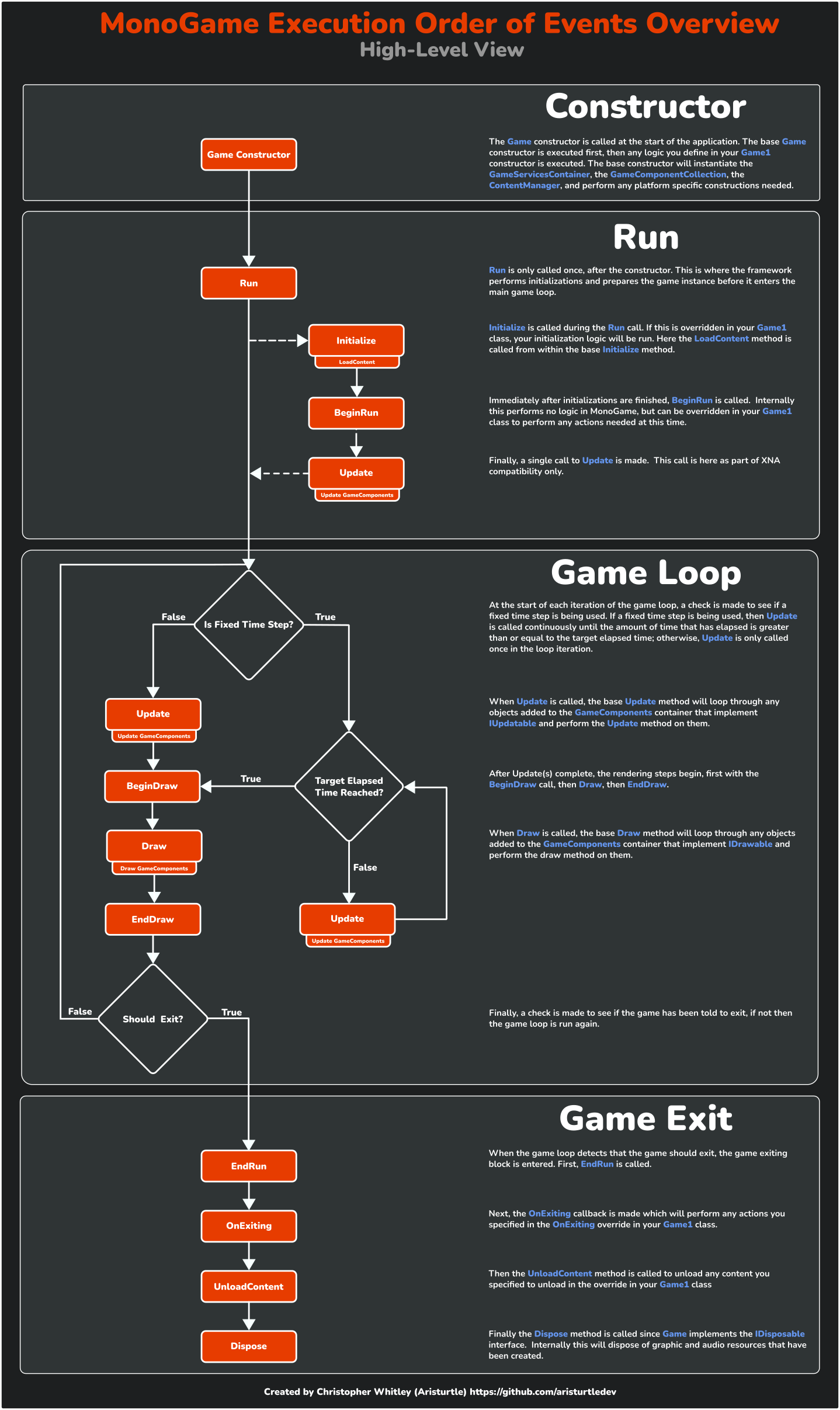 The MonoGame "Game" Loop