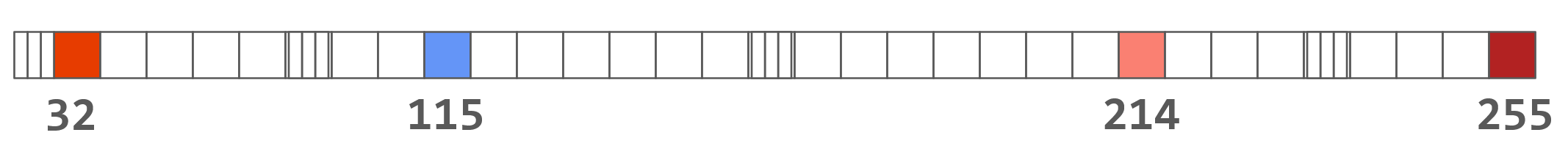 Figure 6-11: An abstract view of a 255 x 1 texture
